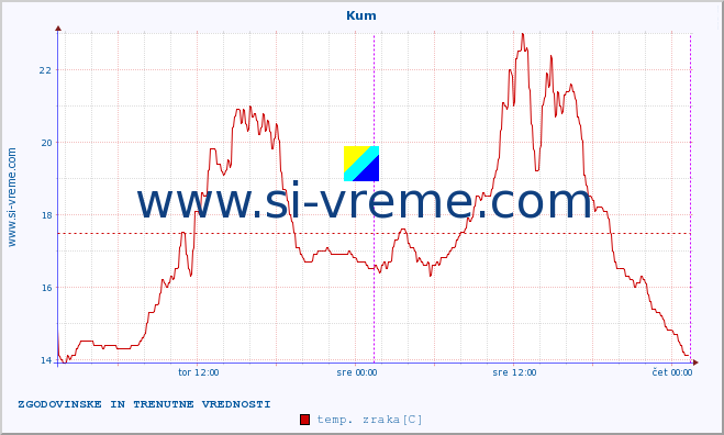 POVPREČJE :: Kum :: temp. zraka | vlaga | smer vetra | hitrost vetra | sunki vetra | tlak | padavine | sonce | temp. tal  5cm | temp. tal 10cm | temp. tal 20cm | temp. tal 30cm | temp. tal 50cm :: zadnja dva dni / 5 minut.