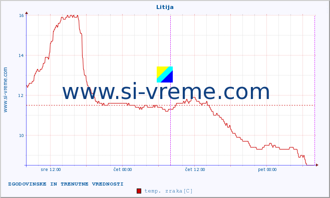 POVPREČJE :: Litija :: temp. zraka | vlaga | smer vetra | hitrost vetra | sunki vetra | tlak | padavine | sonce | temp. tal  5cm | temp. tal 10cm | temp. tal 20cm | temp. tal 30cm | temp. tal 50cm :: zadnja dva dni / 5 minut.