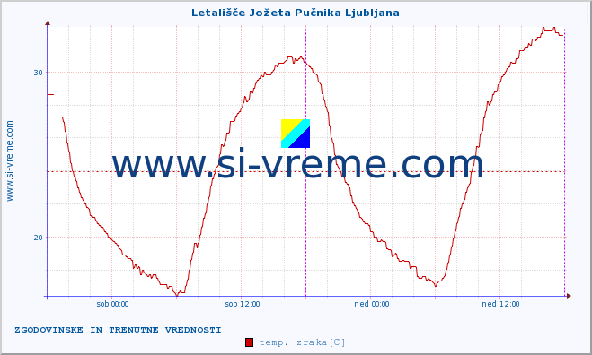 POVPREČJE :: Letališče Jožeta Pučnika Ljubljana :: temp. zraka | vlaga | smer vetra | hitrost vetra | sunki vetra | tlak | padavine | sonce | temp. tal  5cm | temp. tal 10cm | temp. tal 20cm | temp. tal 30cm | temp. tal 50cm :: zadnja dva dni / 5 minut.