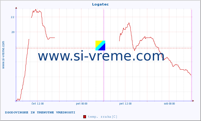 POVPREČJE :: Logatec :: temp. zraka | vlaga | smer vetra | hitrost vetra | sunki vetra | tlak | padavine | sonce | temp. tal  5cm | temp. tal 10cm | temp. tal 20cm | temp. tal 30cm | temp. tal 50cm :: zadnja dva dni / 5 minut.