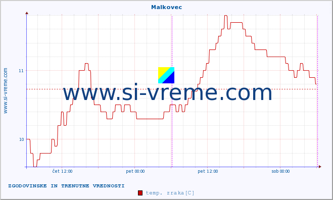 POVPREČJE :: Malkovec :: temp. zraka | vlaga | smer vetra | hitrost vetra | sunki vetra | tlak | padavine | sonce | temp. tal  5cm | temp. tal 10cm | temp. tal 20cm | temp. tal 30cm | temp. tal 50cm :: zadnja dva dni / 5 minut.