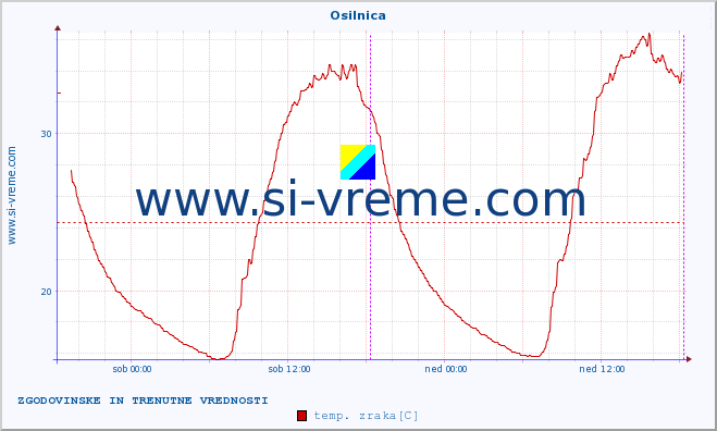 POVPREČJE :: Osilnica :: temp. zraka | vlaga | smer vetra | hitrost vetra | sunki vetra | tlak | padavine | sonce | temp. tal  5cm | temp. tal 10cm | temp. tal 20cm | temp. tal 30cm | temp. tal 50cm :: zadnja dva dni / 5 minut.