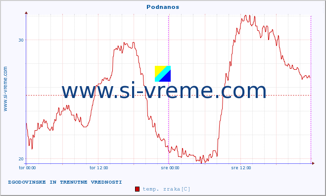 POVPREČJE :: Podnanos :: temp. zraka | vlaga | smer vetra | hitrost vetra | sunki vetra | tlak | padavine | sonce | temp. tal  5cm | temp. tal 10cm | temp. tal 20cm | temp. tal 30cm | temp. tal 50cm :: zadnja dva dni / 5 minut.