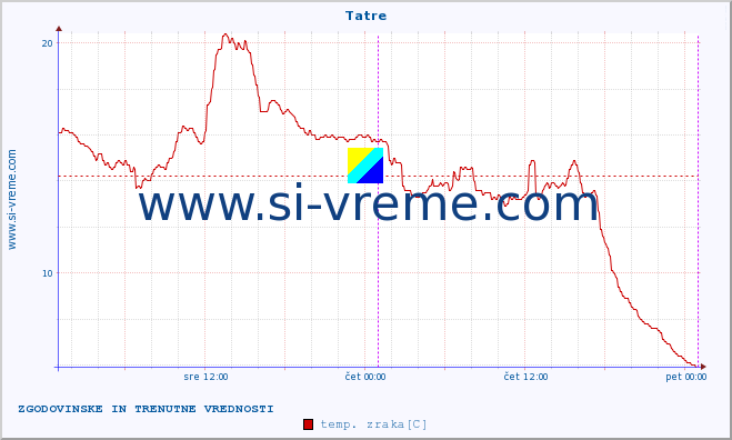 POVPREČJE :: Tatre :: temp. zraka | vlaga | smer vetra | hitrost vetra | sunki vetra | tlak | padavine | sonce | temp. tal  5cm | temp. tal 10cm | temp. tal 20cm | temp. tal 30cm | temp. tal 50cm :: zadnja dva dni / 5 minut.