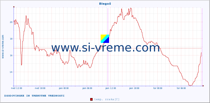 POVPREČJE :: Blegoš :: temp. zraka | vlaga | smer vetra | hitrost vetra | sunki vetra | tlak | padavine | sonce | temp. tal  5cm | temp. tal 10cm | temp. tal 20cm | temp. tal 30cm | temp. tal 50cm :: zadnja dva dni / 5 minut.