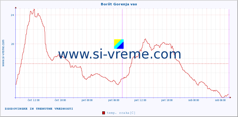 POVPREČJE :: Boršt Gorenja vas :: temp. zraka | vlaga | smer vetra | hitrost vetra | sunki vetra | tlak | padavine | sonce | temp. tal  5cm | temp. tal 10cm | temp. tal 20cm | temp. tal 30cm | temp. tal 50cm :: zadnja dva dni / 5 minut.