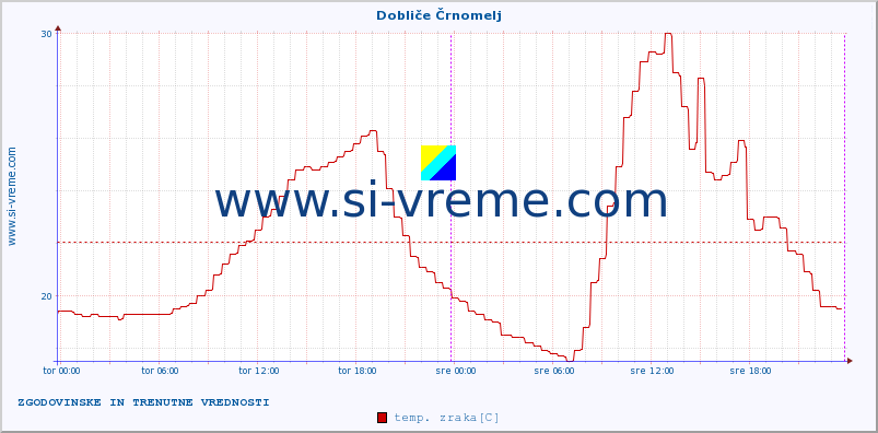 POVPREČJE :: Dobliče Črnomelj :: temp. zraka | vlaga | smer vetra | hitrost vetra | sunki vetra | tlak | padavine | sonce | temp. tal  5cm | temp. tal 10cm | temp. tal 20cm | temp. tal 30cm | temp. tal 50cm :: zadnja dva dni / 5 minut.