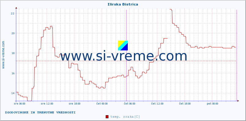 POVPREČJE :: Ilirska Bistrica :: temp. zraka | vlaga | smer vetra | hitrost vetra | sunki vetra | tlak | padavine | sonce | temp. tal  5cm | temp. tal 10cm | temp. tal 20cm | temp. tal 30cm | temp. tal 50cm :: zadnja dva dni / 5 minut.