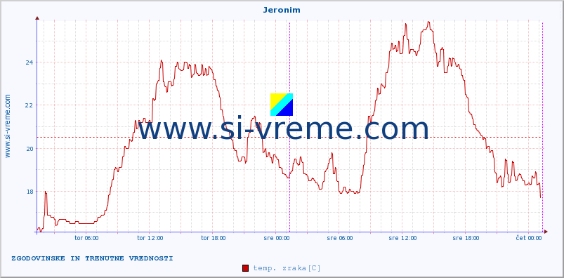 POVPREČJE :: Jeronim :: temp. zraka | vlaga | smer vetra | hitrost vetra | sunki vetra | tlak | padavine | sonce | temp. tal  5cm | temp. tal 10cm | temp. tal 20cm | temp. tal 30cm | temp. tal 50cm :: zadnja dva dni / 5 minut.