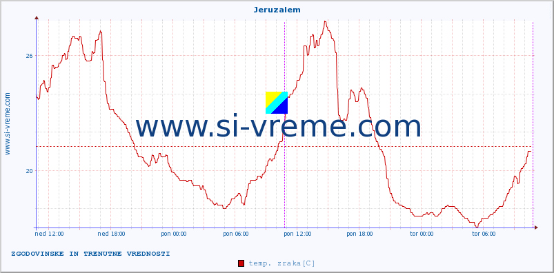 POVPREČJE :: Jeruzalem :: temp. zraka | vlaga | smer vetra | hitrost vetra | sunki vetra | tlak | padavine | sonce | temp. tal  5cm | temp. tal 10cm | temp. tal 20cm | temp. tal 30cm | temp. tal 50cm :: zadnja dva dni / 5 minut.