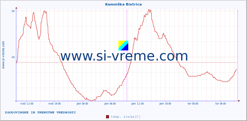 POVPREČJE :: Kamniška Bistrica :: temp. zraka | vlaga | smer vetra | hitrost vetra | sunki vetra | tlak | padavine | sonce | temp. tal  5cm | temp. tal 10cm | temp. tal 20cm | temp. tal 30cm | temp. tal 50cm :: zadnja dva dni / 5 minut.