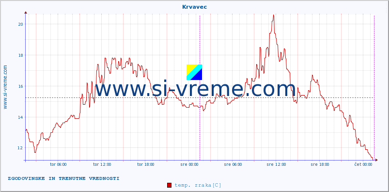 POVPREČJE :: Krvavec :: temp. zraka | vlaga | smer vetra | hitrost vetra | sunki vetra | tlak | padavine | sonce | temp. tal  5cm | temp. tal 10cm | temp. tal 20cm | temp. tal 30cm | temp. tal 50cm :: zadnja dva dni / 5 minut.