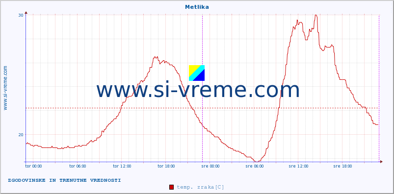 POVPREČJE :: Metlika :: temp. zraka | vlaga | smer vetra | hitrost vetra | sunki vetra | tlak | padavine | sonce | temp. tal  5cm | temp. tal 10cm | temp. tal 20cm | temp. tal 30cm | temp. tal 50cm :: zadnja dva dni / 5 minut.