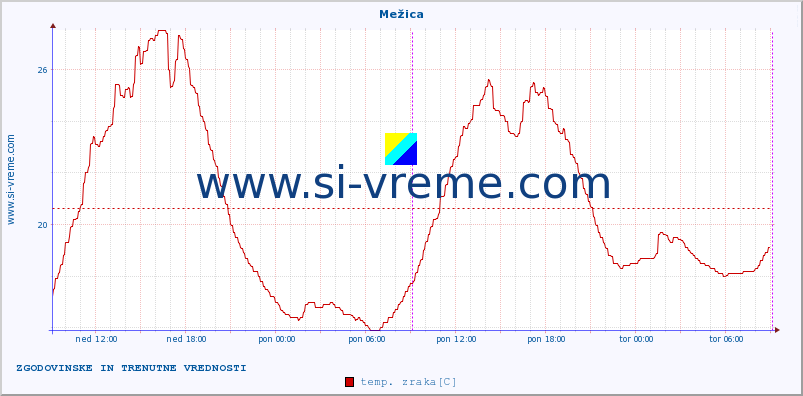 POVPREČJE :: Mežica :: temp. zraka | vlaga | smer vetra | hitrost vetra | sunki vetra | tlak | padavine | sonce | temp. tal  5cm | temp. tal 10cm | temp. tal 20cm | temp. tal 30cm | temp. tal 50cm :: zadnja dva dni / 5 minut.