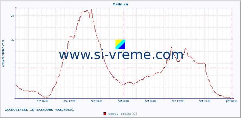 POVPREČJE :: Osilnica :: temp. zraka | vlaga | smer vetra | hitrost vetra | sunki vetra | tlak | padavine | sonce | temp. tal  5cm | temp. tal 10cm | temp. tal 20cm | temp. tal 30cm | temp. tal 50cm :: zadnja dva dni / 5 minut.