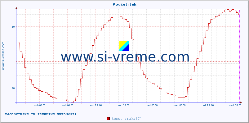 POVPREČJE :: Podčetrtek :: temp. zraka | vlaga | smer vetra | hitrost vetra | sunki vetra | tlak | padavine | sonce | temp. tal  5cm | temp. tal 10cm | temp. tal 20cm | temp. tal 30cm | temp. tal 50cm :: zadnja dva dni / 5 minut.