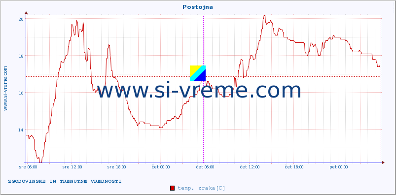 POVPREČJE :: Postojna :: temp. zraka | vlaga | smer vetra | hitrost vetra | sunki vetra | tlak | padavine | sonce | temp. tal  5cm | temp. tal 10cm | temp. tal 20cm | temp. tal 30cm | temp. tal 50cm :: zadnja dva dni / 5 minut.