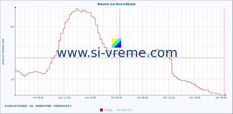 POVPREČJE :: Ravne na Koroškem :: temp. zraka | vlaga | smer vetra | hitrost vetra | sunki vetra | tlak | padavine | sonce | temp. tal  5cm | temp. tal 10cm | temp. tal 20cm | temp. tal 30cm | temp. tal 50cm :: zadnja dva dni / 5 minut.