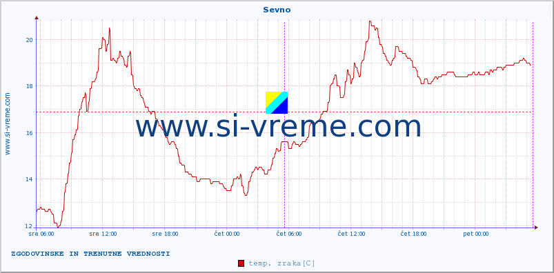 POVPREČJE :: Sevno :: temp. zraka | vlaga | smer vetra | hitrost vetra | sunki vetra | tlak | padavine | sonce | temp. tal  5cm | temp. tal 10cm | temp. tal 20cm | temp. tal 30cm | temp. tal 50cm :: zadnja dva dni / 5 minut.