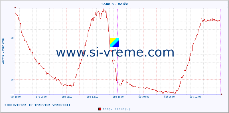 POVPREČJE :: Tolmin - Volče :: temp. zraka | vlaga | smer vetra | hitrost vetra | sunki vetra | tlak | padavine | sonce | temp. tal  5cm | temp. tal 10cm | temp. tal 20cm | temp. tal 30cm | temp. tal 50cm :: zadnja dva dni / 5 minut.