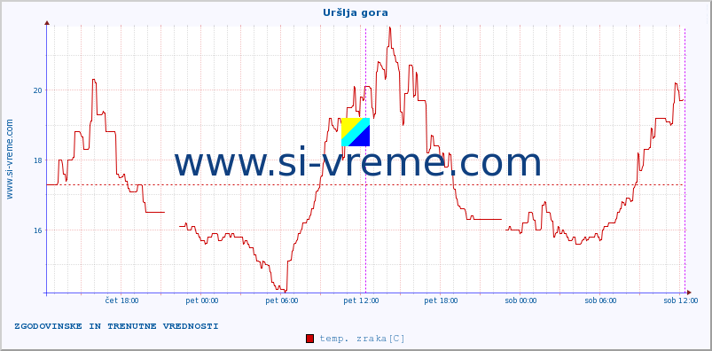 POVPREČJE :: Uršlja gora :: temp. zraka | vlaga | smer vetra | hitrost vetra | sunki vetra | tlak | padavine | sonce | temp. tal  5cm | temp. tal 10cm | temp. tal 20cm | temp. tal 30cm | temp. tal 50cm :: zadnja dva dni / 5 minut.