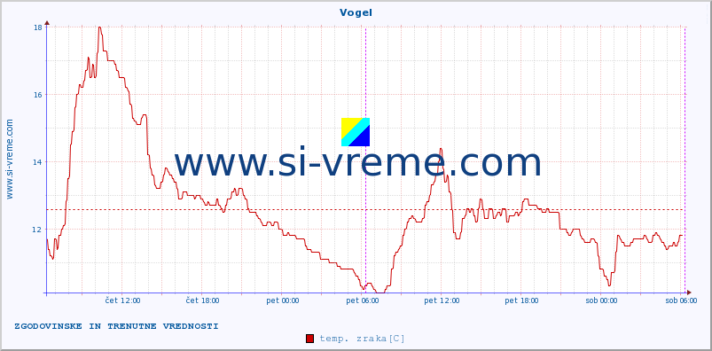 POVPREČJE :: Vogel :: temp. zraka | vlaga | smer vetra | hitrost vetra | sunki vetra | tlak | padavine | sonce | temp. tal  5cm | temp. tal 10cm | temp. tal 20cm | temp. tal 30cm | temp. tal 50cm :: zadnja dva dni / 5 minut.