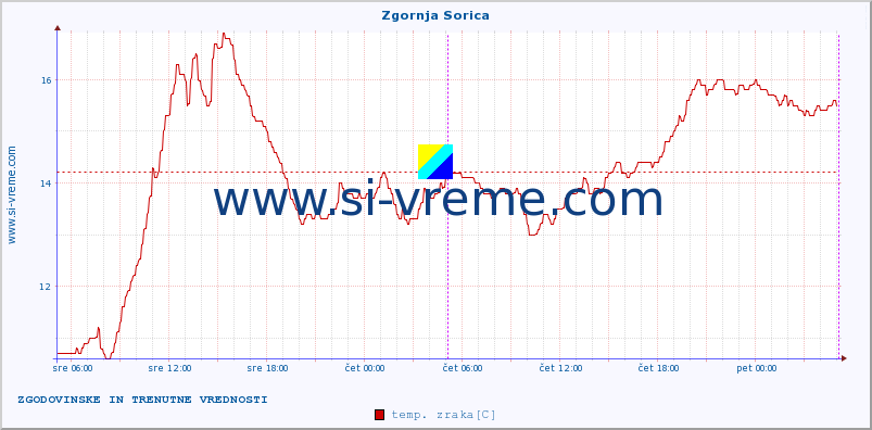 POVPREČJE :: Zgornja Sorica :: temp. zraka | vlaga | smer vetra | hitrost vetra | sunki vetra | tlak | padavine | sonce | temp. tal  5cm | temp. tal 10cm | temp. tal 20cm | temp. tal 30cm | temp. tal 50cm :: zadnja dva dni / 5 minut.