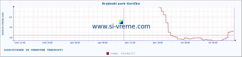 POVPREČJE :: Krajinski park Goričko :: temp. zraka | vlaga | smer vetra | hitrost vetra | sunki vetra | tlak | padavine | sonce | temp. tal  5cm | temp. tal 10cm | temp. tal 20cm | temp. tal 30cm | temp. tal 50cm :: zadnja dva dni / 5 minut.