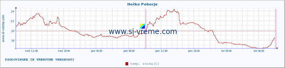 POVPREČJE :: Hočko Pohorje :: temp. zraka | vlaga | smer vetra | hitrost vetra | sunki vetra | tlak | padavine | sonce | temp. tal  5cm | temp. tal 10cm | temp. tal 20cm | temp. tal 30cm | temp. tal 50cm :: zadnja dva dni / 5 minut.