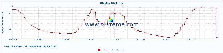 POVPREČJE :: Ilirska Bistrica :: temp. zraka | vlaga | smer vetra | hitrost vetra | sunki vetra | tlak | padavine | sonce | temp. tal  5cm | temp. tal 10cm | temp. tal 20cm | temp. tal 30cm | temp. tal 50cm :: zadnja dva dni / 5 minut.