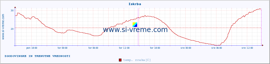 POVPREČJE :: Iskrba :: temp. zraka | vlaga | smer vetra | hitrost vetra | sunki vetra | tlak | padavine | sonce | temp. tal  5cm | temp. tal 10cm | temp. tal 20cm | temp. tal 30cm | temp. tal 50cm :: zadnja dva dni / 5 minut.