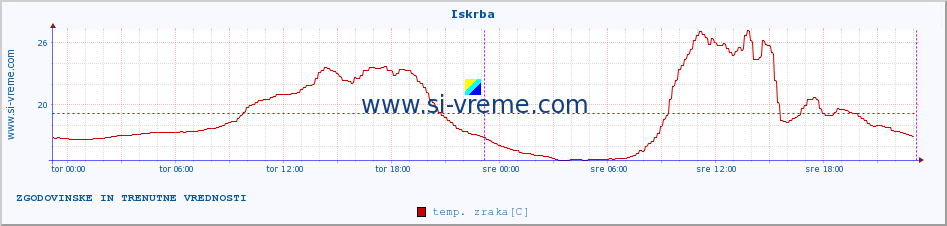 POVPREČJE :: Iskrba :: temp. zraka | vlaga | smer vetra | hitrost vetra | sunki vetra | tlak | padavine | sonce | temp. tal  5cm | temp. tal 10cm | temp. tal 20cm | temp. tal 30cm | temp. tal 50cm :: zadnja dva dni / 5 minut.