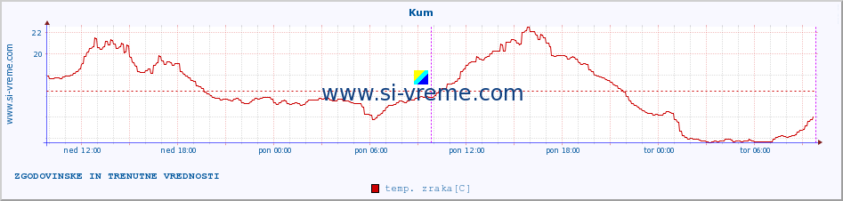 POVPREČJE :: Kum :: temp. zraka | vlaga | smer vetra | hitrost vetra | sunki vetra | tlak | padavine | sonce | temp. tal  5cm | temp. tal 10cm | temp. tal 20cm | temp. tal 30cm | temp. tal 50cm :: zadnja dva dni / 5 minut.