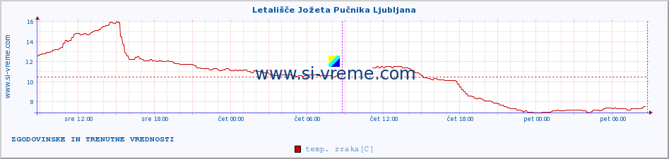 POVPREČJE :: Letališče Jožeta Pučnika Ljubljana :: temp. zraka | vlaga | smer vetra | hitrost vetra | sunki vetra | tlak | padavine | sonce | temp. tal  5cm | temp. tal 10cm | temp. tal 20cm | temp. tal 30cm | temp. tal 50cm :: zadnja dva dni / 5 minut.