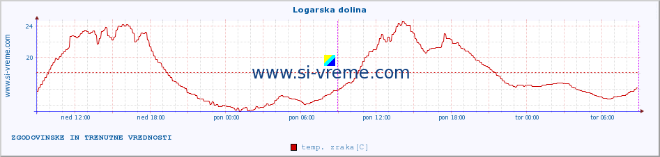 POVPREČJE :: Logarska dolina :: temp. zraka | vlaga | smer vetra | hitrost vetra | sunki vetra | tlak | padavine | sonce | temp. tal  5cm | temp. tal 10cm | temp. tal 20cm | temp. tal 30cm | temp. tal 50cm :: zadnja dva dni / 5 minut.