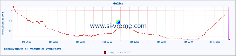 POVPREČJE :: Mežica :: temp. zraka | vlaga | smer vetra | hitrost vetra | sunki vetra | tlak | padavine | sonce | temp. tal  5cm | temp. tal 10cm | temp. tal 20cm | temp. tal 30cm | temp. tal 50cm :: zadnja dva dni / 5 minut.