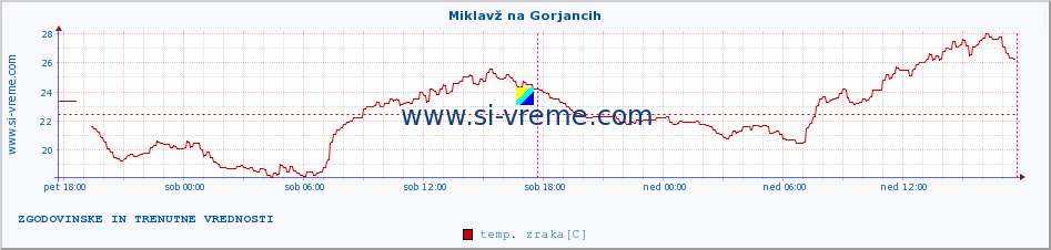 POVPREČJE :: Miklavž na Gorjancih :: temp. zraka | vlaga | smer vetra | hitrost vetra | sunki vetra | tlak | padavine | sonce | temp. tal  5cm | temp. tal 10cm | temp. tal 20cm | temp. tal 30cm | temp. tal 50cm :: zadnja dva dni / 5 minut.