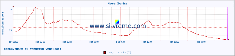 POVPREČJE :: Nova Gorica :: temp. zraka | vlaga | smer vetra | hitrost vetra | sunki vetra | tlak | padavine | sonce | temp. tal  5cm | temp. tal 10cm | temp. tal 20cm | temp. tal 30cm | temp. tal 50cm :: zadnja dva dni / 5 minut.