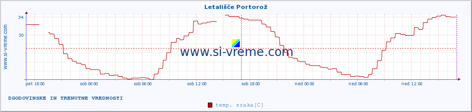 POVPREČJE :: Letališče Portorož :: temp. zraka | vlaga | smer vetra | hitrost vetra | sunki vetra | tlak | padavine | sonce | temp. tal  5cm | temp. tal 10cm | temp. tal 20cm | temp. tal 30cm | temp. tal 50cm :: zadnja dva dni / 5 minut.