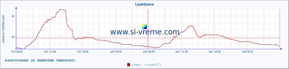 POVPREČJE :: Predel :: temp. zraka | vlaga | smer vetra | hitrost vetra | sunki vetra | tlak | padavine | sonce | temp. tal  5cm | temp. tal 10cm | temp. tal 20cm | temp. tal 30cm | temp. tal 50cm :: zadnja dva dni / 5 minut.