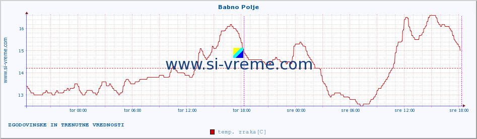 POVPREČJE :: Babno Polje :: temp. zraka | vlaga | smer vetra | hitrost vetra | sunki vetra | tlak | padavine | sonce | temp. tal  5cm | temp. tal 10cm | temp. tal 20cm | temp. tal 30cm | temp. tal 50cm :: zadnja dva dni / 5 minut.