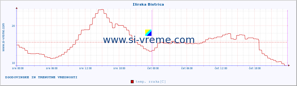 POVPREČJE :: Ilirska Bistrica :: temp. zraka | vlaga | smer vetra | hitrost vetra | sunki vetra | tlak | padavine | sonce | temp. tal  5cm | temp. tal 10cm | temp. tal 20cm | temp. tal 30cm | temp. tal 50cm :: zadnja dva dni / 5 minut.