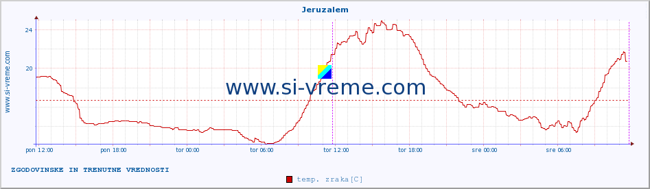 POVPREČJE :: Jeruzalem :: temp. zraka | vlaga | smer vetra | hitrost vetra | sunki vetra | tlak | padavine | sonce | temp. tal  5cm | temp. tal 10cm | temp. tal 20cm | temp. tal 30cm | temp. tal 50cm :: zadnja dva dni / 5 minut.