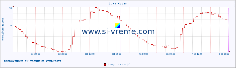 POVPREČJE :: Luka Koper :: temp. zraka | vlaga | smer vetra | hitrost vetra | sunki vetra | tlak | padavine | sonce | temp. tal  5cm | temp. tal 10cm | temp. tal 20cm | temp. tal 30cm | temp. tal 50cm :: zadnja dva dni / 5 minut.