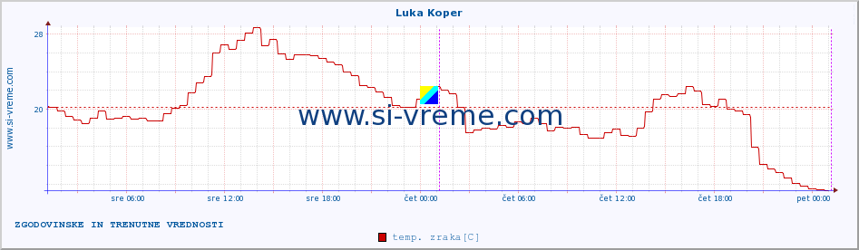 POVPREČJE :: Luka Koper :: temp. zraka | vlaga | smer vetra | hitrost vetra | sunki vetra | tlak | padavine | sonce | temp. tal  5cm | temp. tal 10cm | temp. tal 20cm | temp. tal 30cm | temp. tal 50cm :: zadnja dva dni / 5 minut.