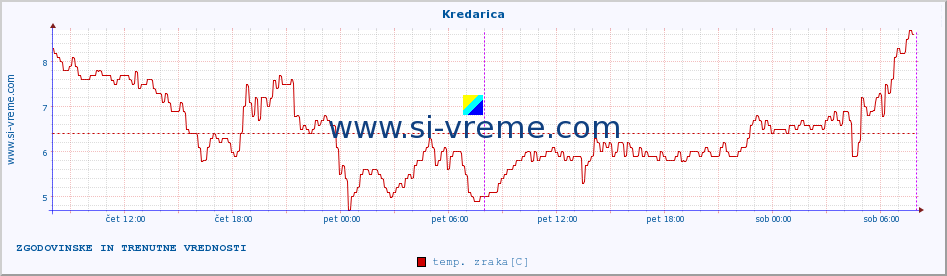 POVPREČJE :: Kredarica :: temp. zraka | vlaga | smer vetra | hitrost vetra | sunki vetra | tlak | padavine | sonce | temp. tal  5cm | temp. tal 10cm | temp. tal 20cm | temp. tal 30cm | temp. tal 50cm :: zadnja dva dni / 5 minut.