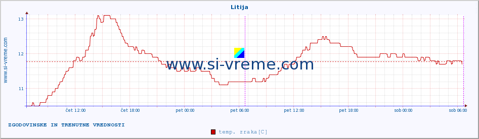 POVPREČJE :: Litija :: temp. zraka | vlaga | smer vetra | hitrost vetra | sunki vetra | tlak | padavine | sonce | temp. tal  5cm | temp. tal 10cm | temp. tal 20cm | temp. tal 30cm | temp. tal 50cm :: zadnja dva dni / 5 minut.