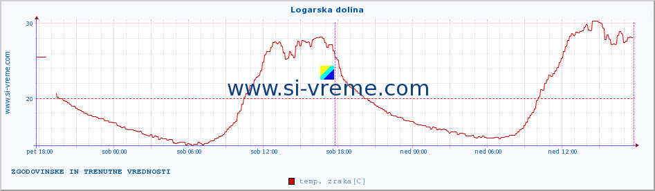 POVPREČJE :: Logarska dolina :: temp. zraka | vlaga | smer vetra | hitrost vetra | sunki vetra | tlak | padavine | sonce | temp. tal  5cm | temp. tal 10cm | temp. tal 20cm | temp. tal 30cm | temp. tal 50cm :: zadnja dva dni / 5 minut.