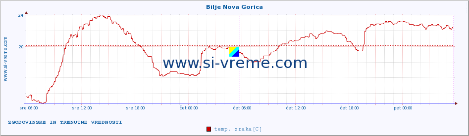 POVPREČJE :: Bilje Nova Gorica :: temp. zraka | vlaga | smer vetra | hitrost vetra | sunki vetra | tlak | padavine | sonce | temp. tal  5cm | temp. tal 10cm | temp. tal 20cm | temp. tal 30cm | temp. tal 50cm :: zadnja dva dni / 5 minut.