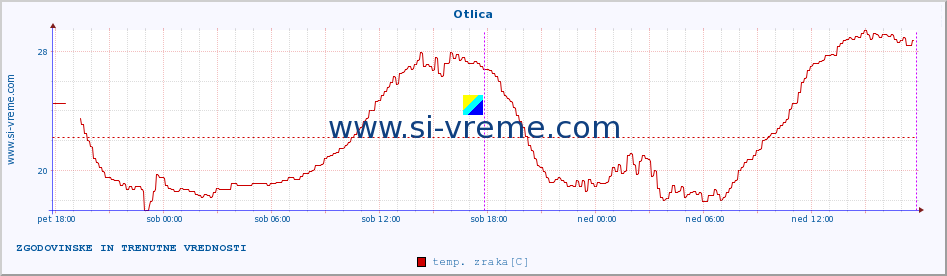 POVPREČJE :: Otlica :: temp. zraka | vlaga | smer vetra | hitrost vetra | sunki vetra | tlak | padavine | sonce | temp. tal  5cm | temp. tal 10cm | temp. tal 20cm | temp. tal 30cm | temp. tal 50cm :: zadnja dva dni / 5 minut.